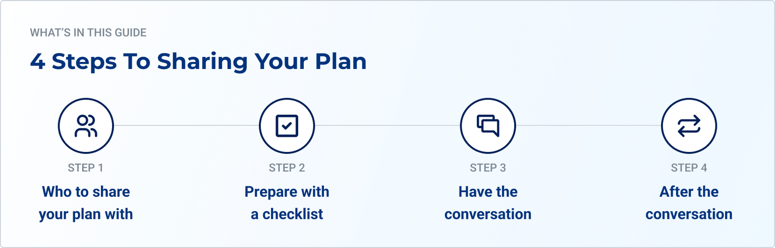 4 Steps To Sharing Your Plan: Step 1 Who to share your plan with, Step 2 Prepare with a checklist, Step 3 Have the conversation, Step 4 After the conversation